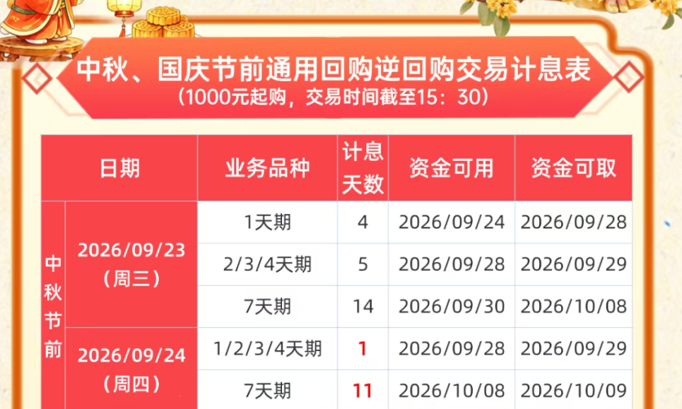 1天赚4天利息！中秋“红包”，就在今天！操作最佳时点来了
