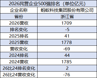 2026民企500强：蚂蚁集团排名下降5位降至第46位，营收连续两年下滑
