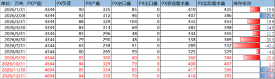 PX-PTA-MEG：地缘降温，关注美伊新一轮沟通情况