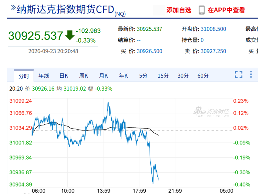 今夜	，利空突袭！美股、黄金白银集体回调