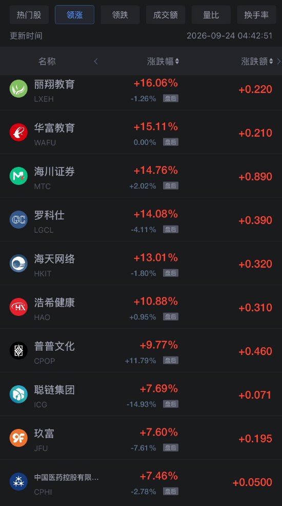 9月24日热门中概股多数下跌，阿里巴巴跌超4%