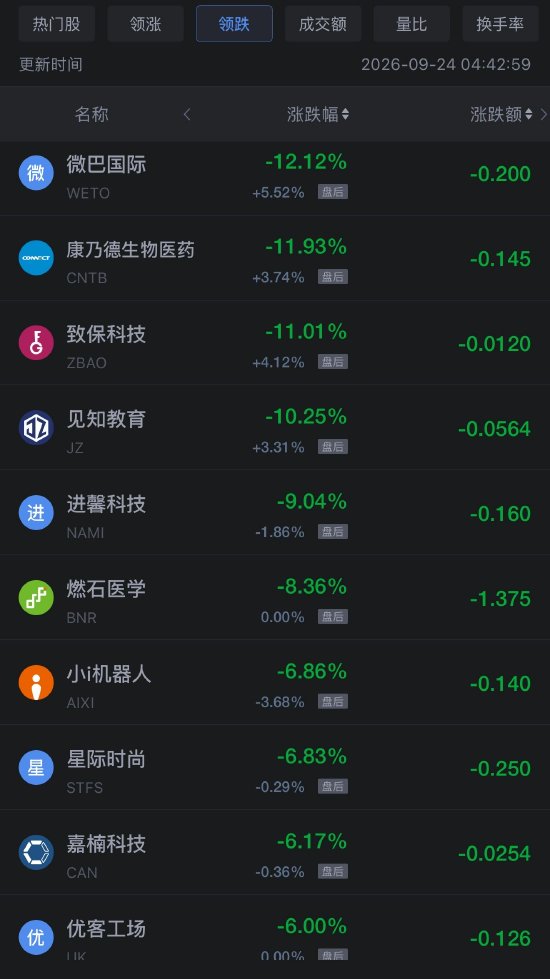9月24日热门中概股多数下跌	，阿里巴巴跌超4%