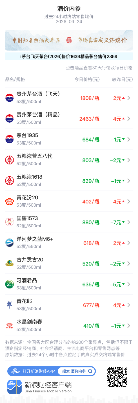 飞天茅台连续五天挺立1800元之上 迭创月新高