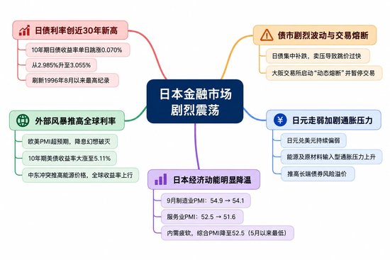 日债收益率创30年新高引爆熔断	，实体经济却在踩刹车