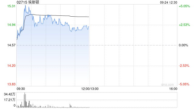埃斯顿盘中涨超5% 拟收购埃斯顿江苏智能约44.8601%股份
