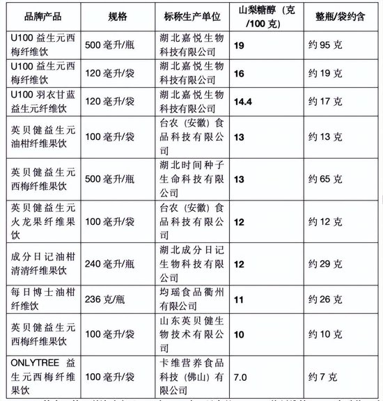 喝到急诊、拉到虚脱？10款网红纤维饮中过量山梨糖醇会引发腹泻，专家紧急提醒