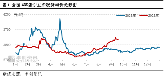 一语道“粕”：短期调整不改中期趋势 豆粕价格锚定成本逻辑