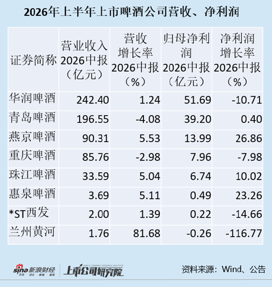 啤酒半年报|重庆啤酒成唯一营收净利润双降酒企 高档产品主流产品均在失守