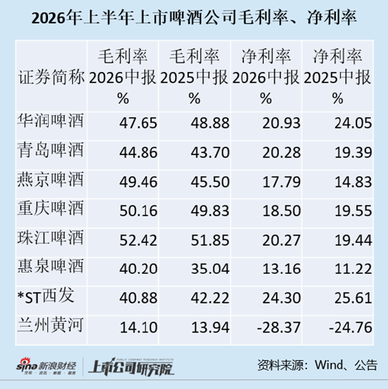 啤酒半年报|重庆啤酒成唯一营收净利润双降酒企 高档产品主流产品均在失守