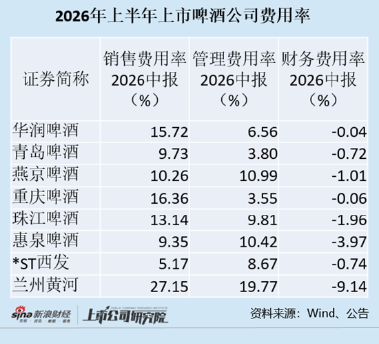 啤酒半年报|重庆啤酒成唯一营收净利润双降酒企 高档产品主流产品均在失守
