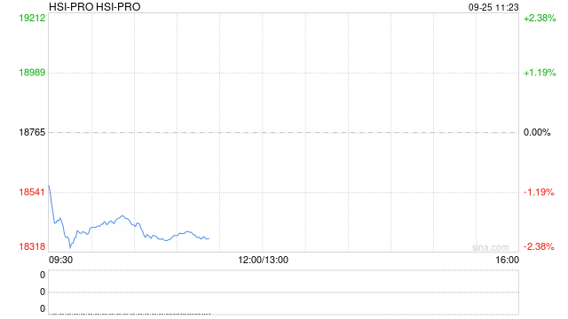 快讯：恒指低开0.96% 科指跌0.99% 科网股低迷 保险股走弱
