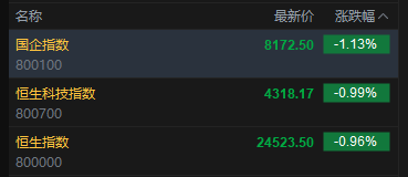 快讯:恒指低开0.96% 科指跌0.99% 科网股低迷 保险股走弱