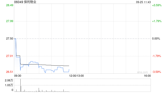 东方证券：保利物业维持“买入”评级 目标价调整至38.50港元