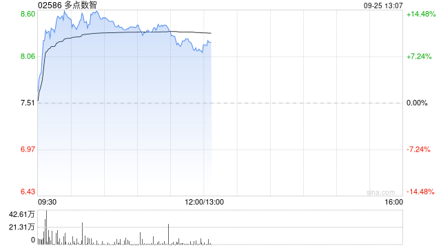 多点数智早盘涨超12% 本月内股价已实现翻倍