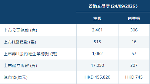 香港证监会：GEM与主板整合的计划	，仍在考虑之中