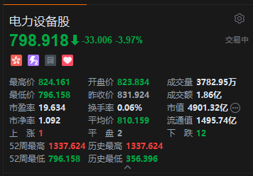 甲骨文数据中心风波叠加瑞银下调评级，港股电力设备股走弱