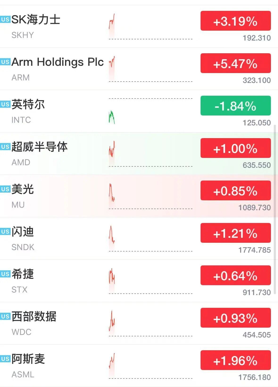 美股半导体股深夜拉升	，ARM涨超5%，科技巨头走势分化，微软大涨3%，Meta跌2.7%	，美伊被曝探讨阶段性协议