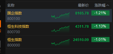 港股收评:恒指跌1.01% 科指跌1.13% 科网股普跌 石油股走弱