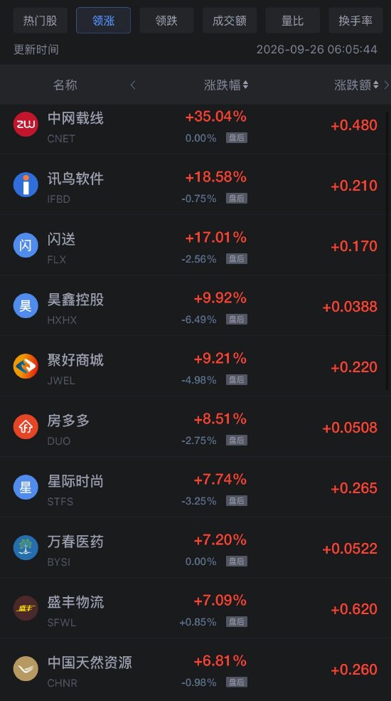 9月26日热门中概股多数下跌，阿里巴巴跌0.8%