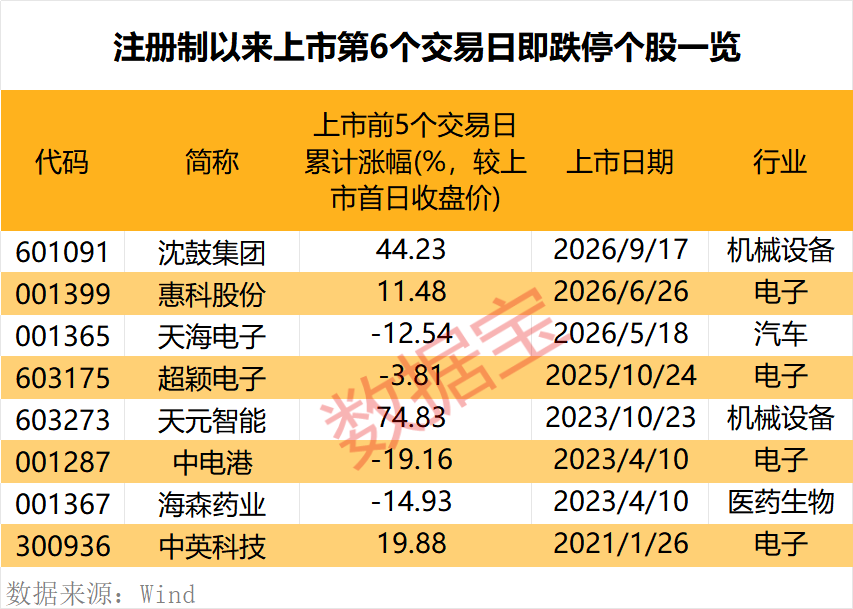 罕见，上市第6日跌停	，原因揭秘！潜力低估值次新股出炉，仅10只