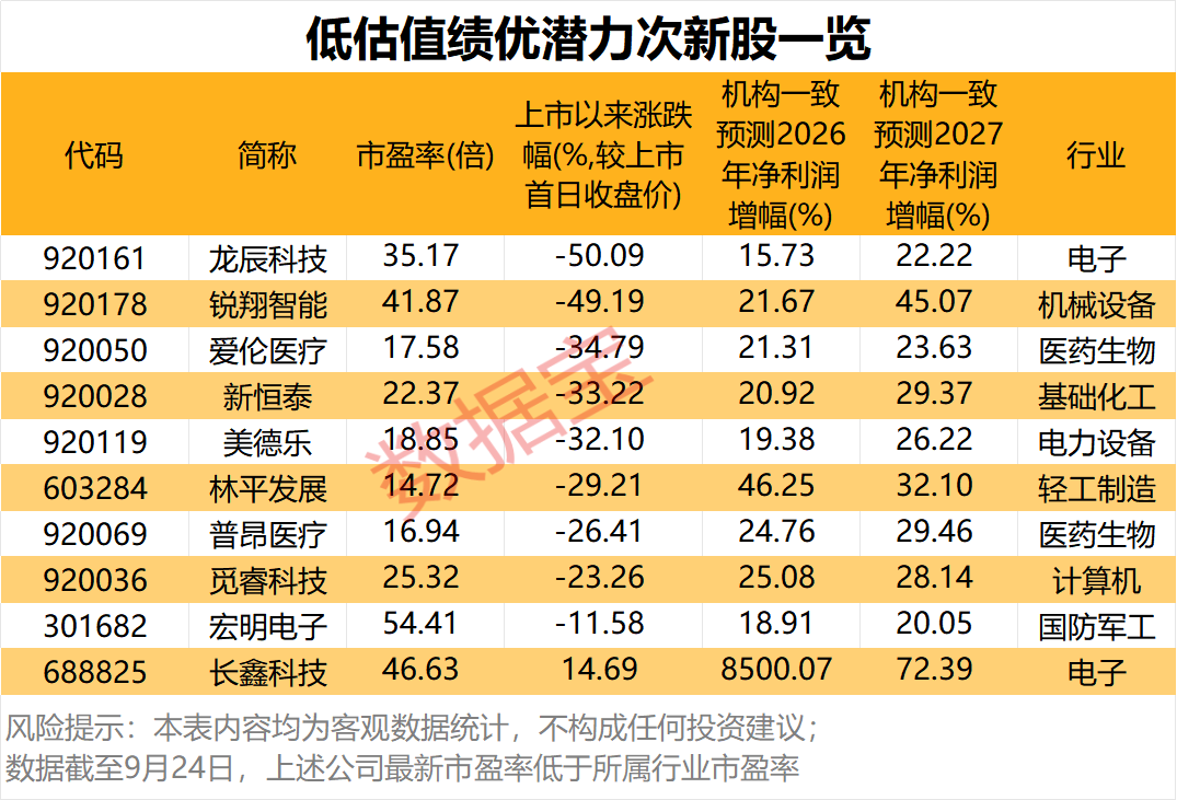 罕见，上市第6日跌停	，原因揭秘！潜力低估值次新股出炉，仅10只