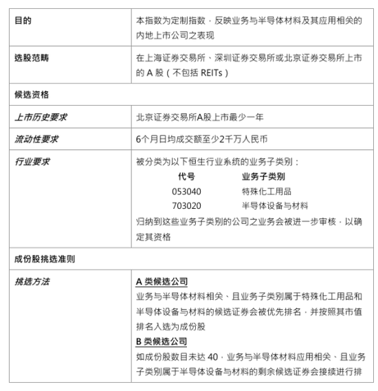 恒生指数公司	，推出A股半导体材料主题指数