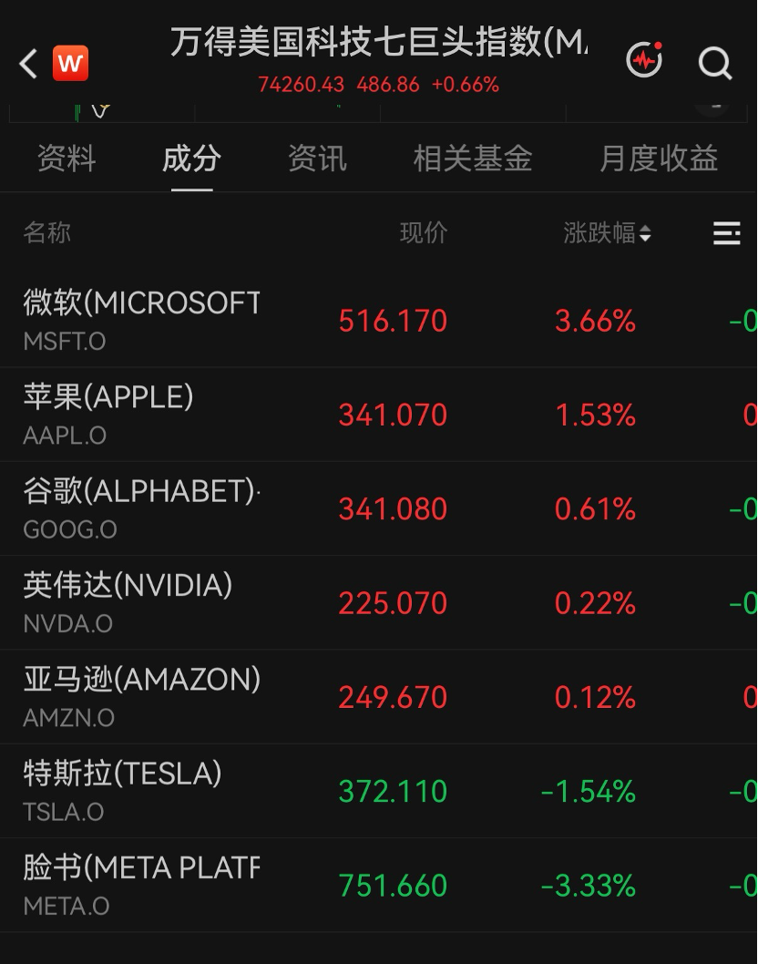 美股科技巨头，历史新高，市值逼近5万亿美元