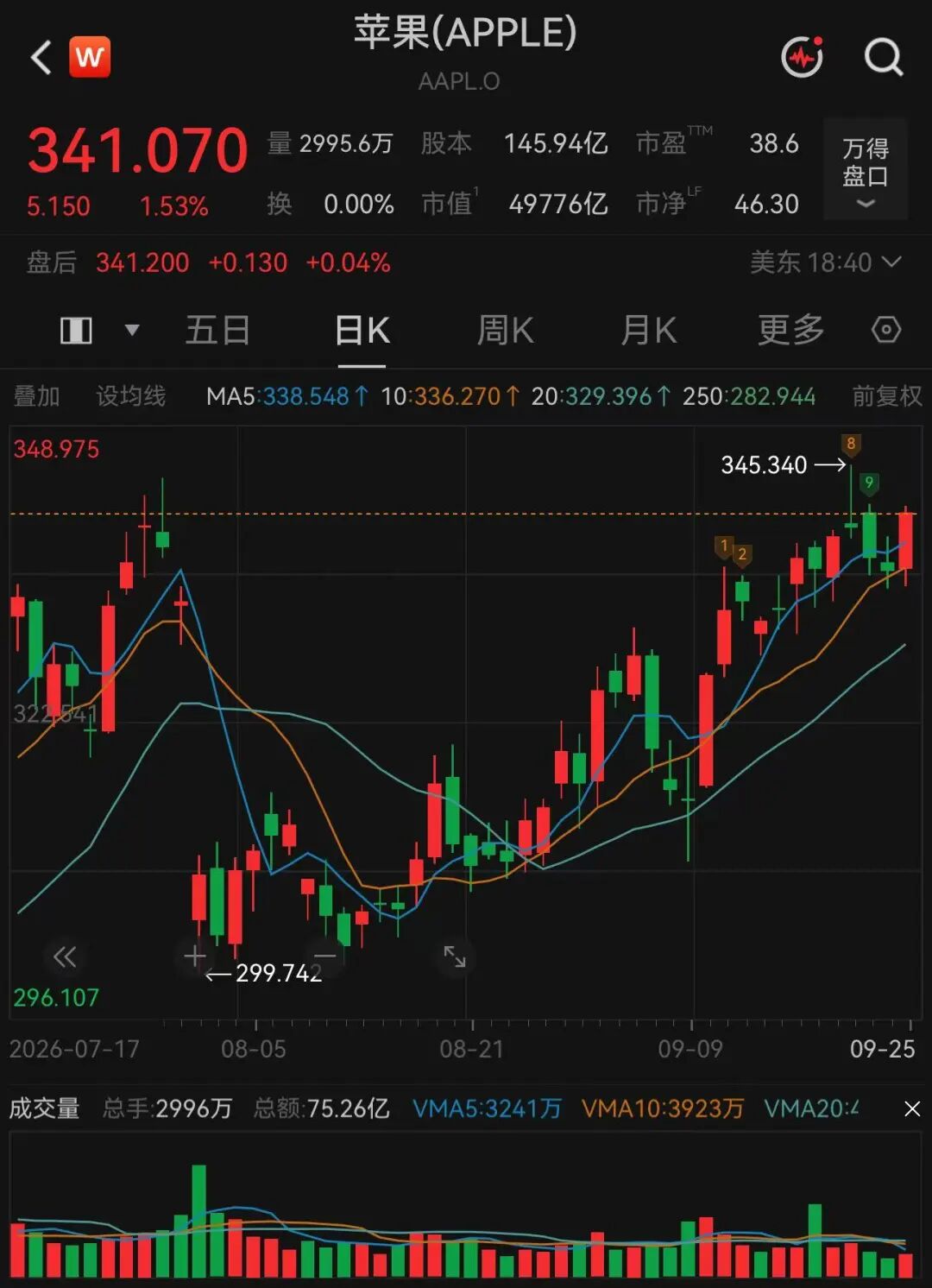 美股科技巨头，历史新高，市值逼近5万亿美元