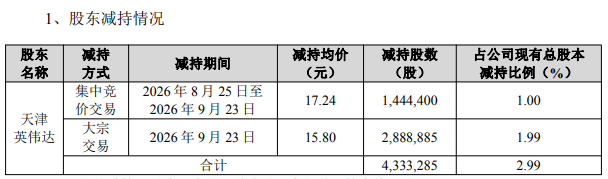 通业科技股东天津英伟达减持套现7000万元	，公司上半年净利降近45%，经营现金流暴涨