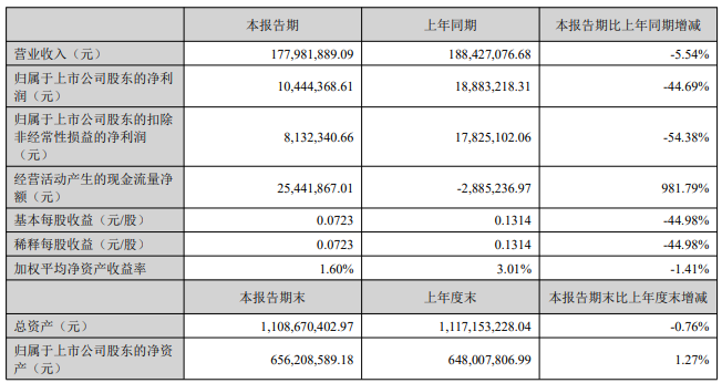 通业科技股东天津英伟达减持套现7000万元，公司上半年净利降近45%	，经营现金流暴涨