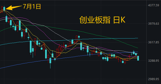 喊了2个月的“科技反弹	”，结果竟是这样 | 一图看懂
