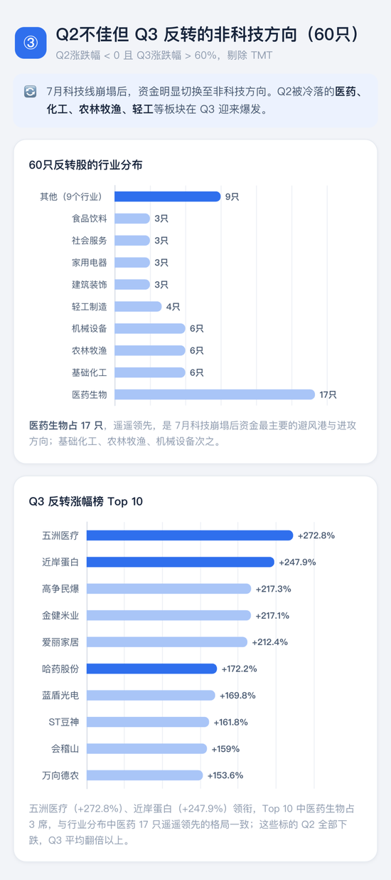 喊了2个月的“科技反弹	”	，结果竟是这样 | 一图看懂