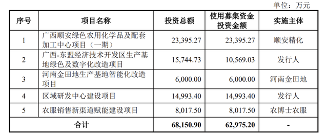 田园生化终止深市主板IPO，原计划募资约6.3亿元