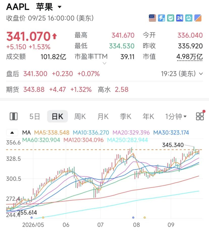苹果，逼近5万亿美元