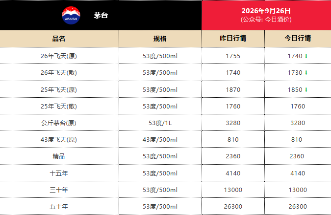 茅台新品1分钟售罄	，定价2199元