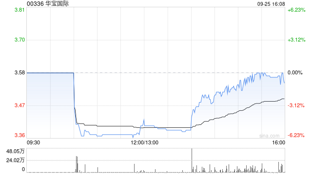 华宝世界
拟9000万元收购PT. Broad Far Indonesia100%股权