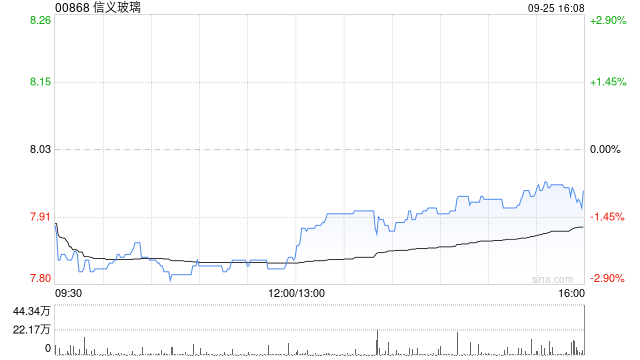 信义玻璃获施丹红增持100万股 每股作价约7.91港元