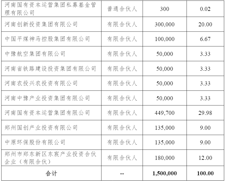 规模150亿！河南省并购母基金来了