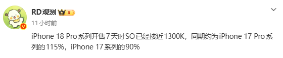 苹果iPhone 18系列开售7天销量接近130万 约上代115%