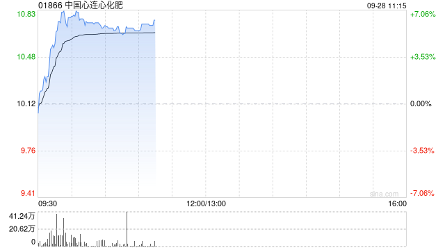 中国心连心化肥于9月25日斥资1238.1万港元回购123万股
