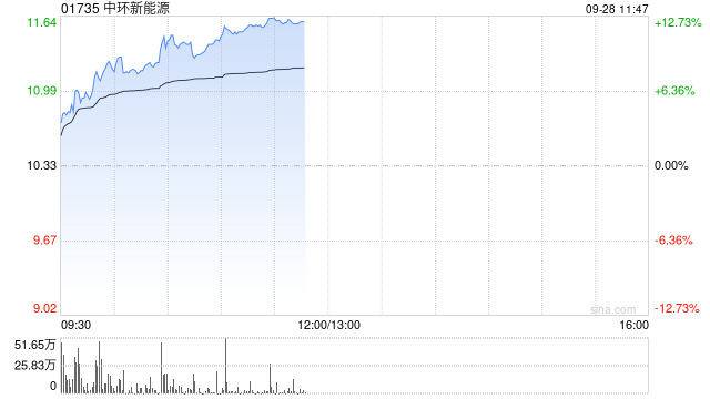 中环新能源早盘涨近9% 上半年AI算力业务表现亮眼
