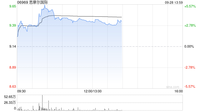 思摩尔世界早盘涨逾5% 国内HNB规范准入制度流程有望持续推进