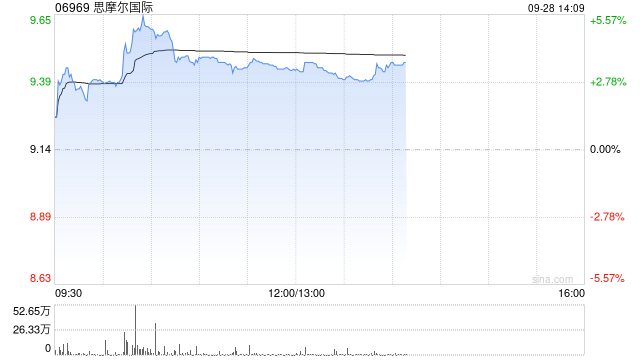思摩尔世界早盘涨逾5% 国内HNB规范准入制度流程有望持续推进