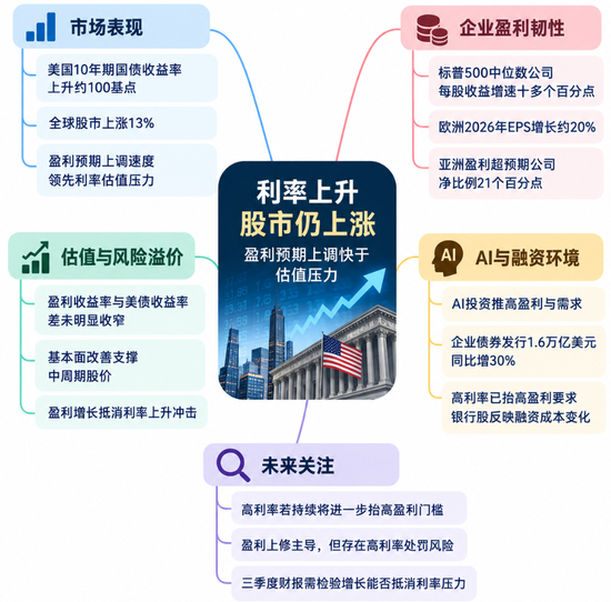 利率猛涨，股市还能涨多久？摩根士丹利盯上一个关键变量
