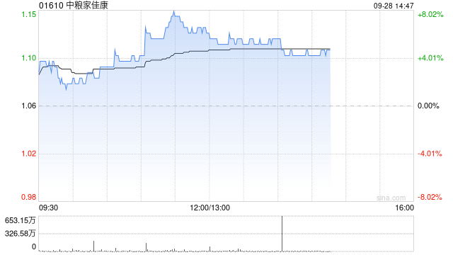 中粮家佳康早盘涨近6% 近日拟合并全资附属公司卓贸有限公司
