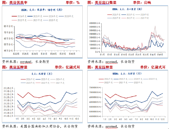 长安期货刘琳:短期中美磋商预期落空 豆粕仍或高位运行