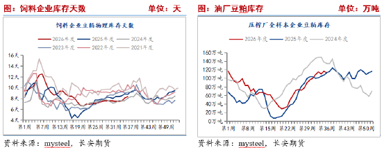 长安期货刘琳:短期中美磋商预期落空 豆粕仍或高位运行