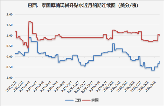 巴西降雨推升供应担忧 原糖现货升贴水迎来修复
