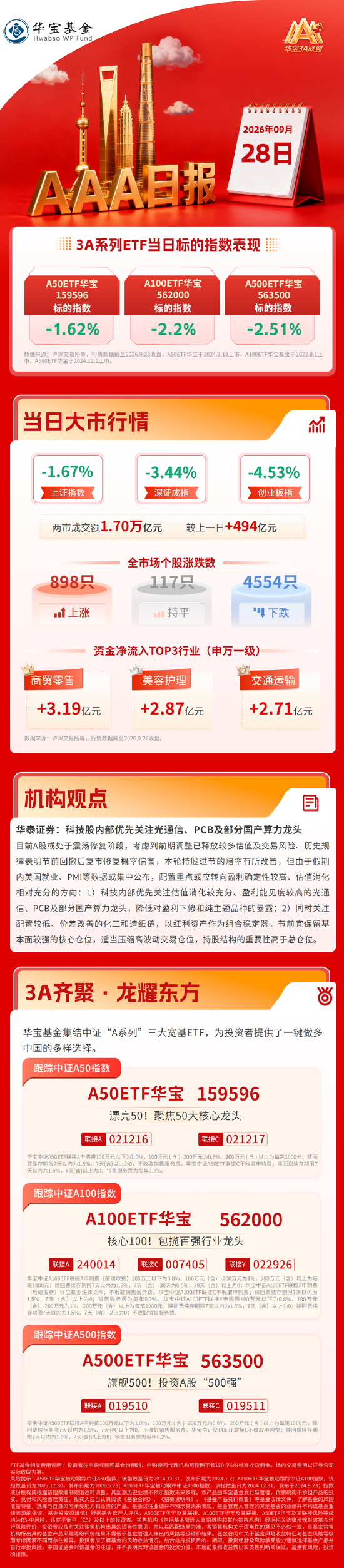 上证指数跌1.67%险守3800点，光通信、光模块概念股走低 | 华宝基金3A日报（2026.9.28）