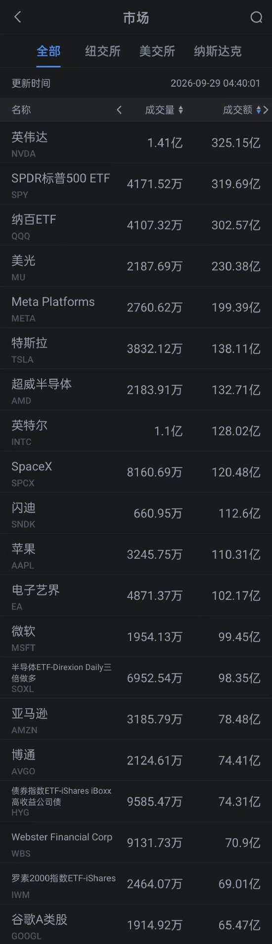 9月29日美股成交额前20:英伟达涨超1% 宣布追加回购1500亿美元